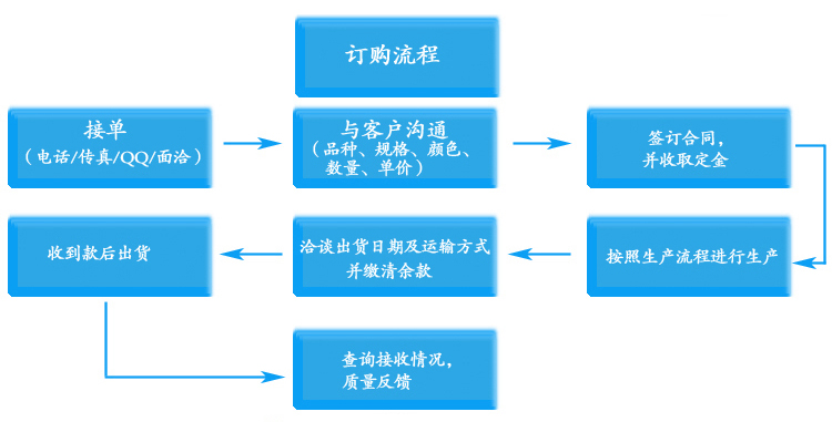 空調(diào)聯(lián)動(dòng)百葉窗訂購(gòu)流程